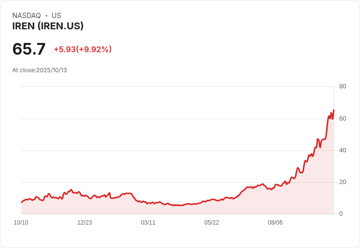 【21:59 即時新聞】IREN +19％ 飆漲：簽AI雲端合約及Nvidia部署利多激勵