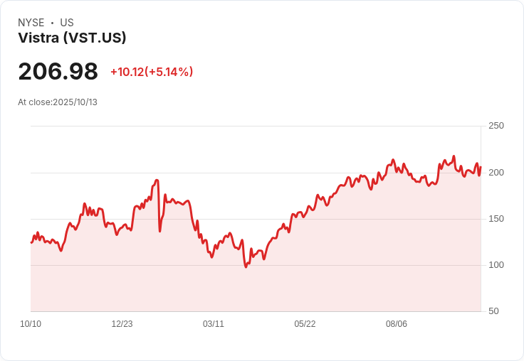 【21:37 即時新聞】Vistra(VST)盤中漲5.03% 技術面指標回穩助攻