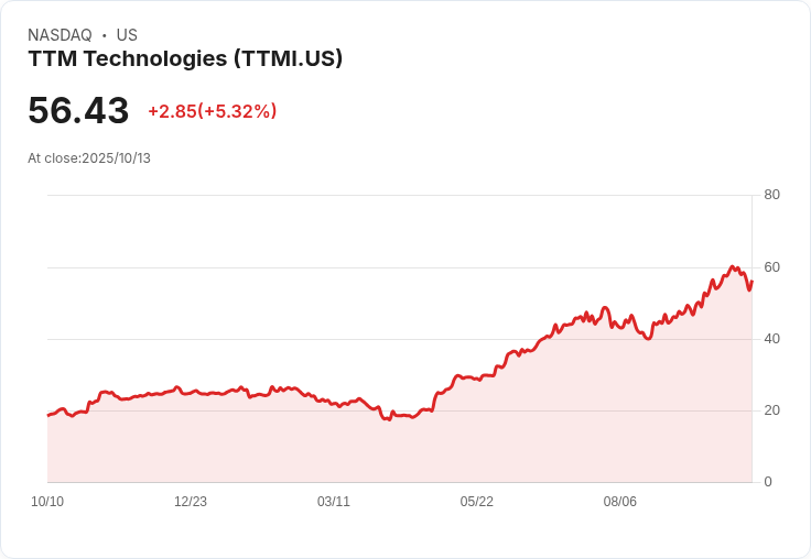 【21:32 即時新聞】TTM Technologies（TTMI）盤中大漲5.13％突破多條均線，MACD持續偏多