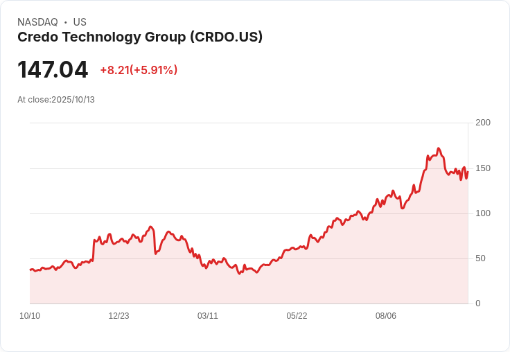 【21:30 即時新聞】Credo Technology Group (CRDO) 大漲5.12％：技術指標反轉助攻