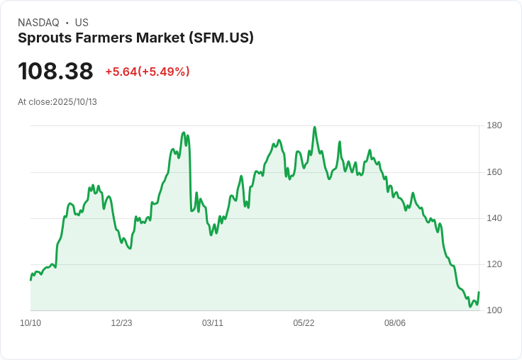 【21:37 即時新聞】Sprouts Farmers Market (SFM) 盤中強彈 +5.12％，K值大幅轉升帶動技術反彈