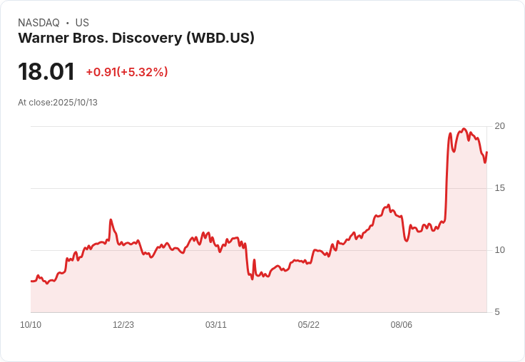 【21:30 即時新聞】Warner Bros. Discovery(WBD)大漲5.2% 傳出Paramount Skydance擬提高收購報價