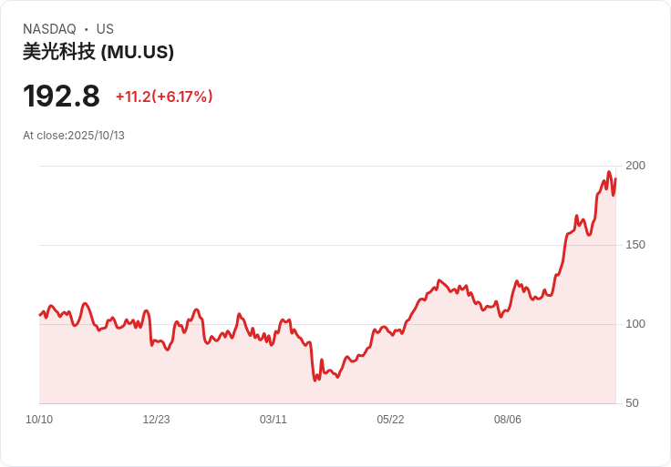 【21:30 即時新聞】Micron Technology(MU)急漲5.06% 受摩根士丹利上調評等及目標價激勵