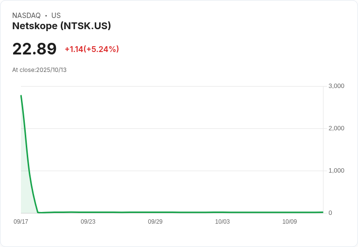 【21:50 即時新聞】Netskope (NTSK) 上漲5.2%—多家華爾街券商首度給予看好評等後激勵股價