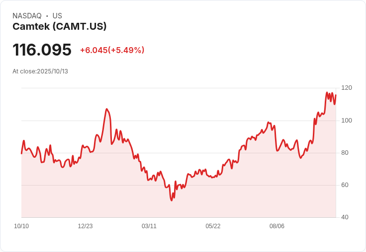 【21:30 即時新聞】Camtek (CAMT)盤中大漲5.37%,MACD持續翻多動能強勁推升