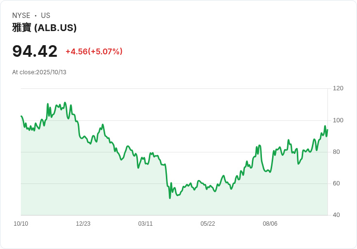 【21:32 即時新聞】Albemarle (ALB) 強漲5.03% 受稀土板塊政策利多激勵