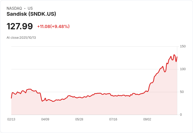 【21:31 即時新聞】Sandisk (SNDK) 漲幅10.69％ 受益Windows 10終止支援題材