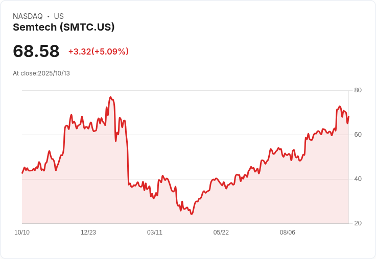 【21:32 即時新聞】Semtech(SMTC)盤中飆漲5.09％ 技術面多頭動能強化