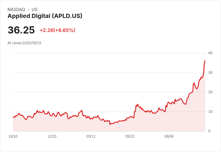 【21:30 即時新聞】Applied Digital (APLD)暴漲7.03%:AI數據中心業績大爆發