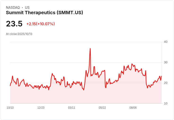 【22:38 即時新聞】Summit Therapeutics(SMMT)盤中大漲10% 技術面KD金叉後動能增強