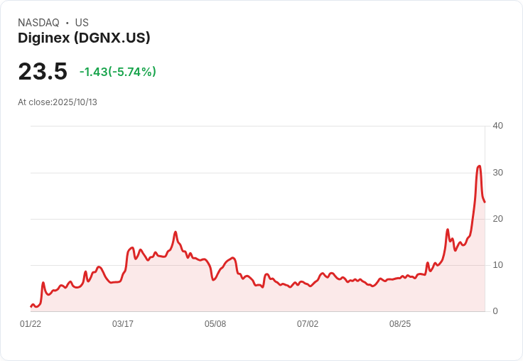 【22:07 即時新聞】Diginex(DGNX)急挫5.25% 技術指標高檔回落引發市場調節