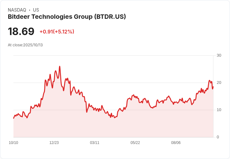 【21:53 即時新聞】Bitdeer Technologies Group (BTDR)大漲5.06%——MACD強勢翻多連續拉抬