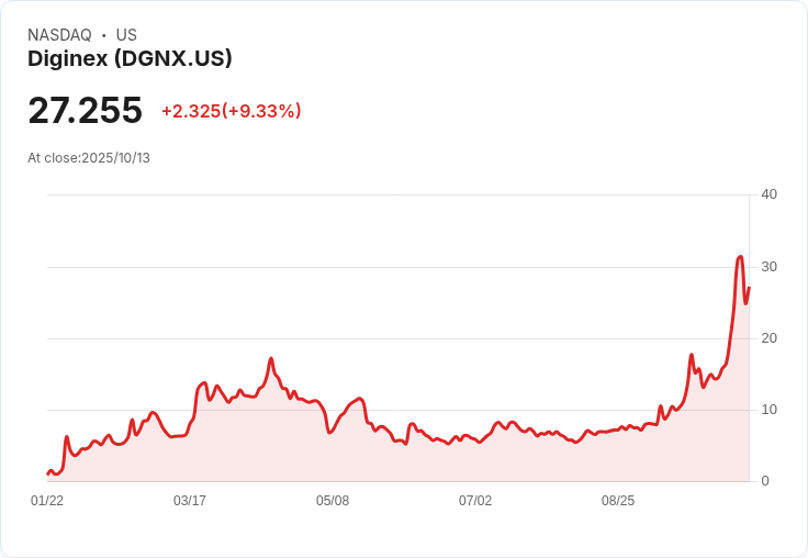 【21:30 即時新聞】Diginex (DGNX)盤中大漲9.33％，周線強攻與MACD持續翻多