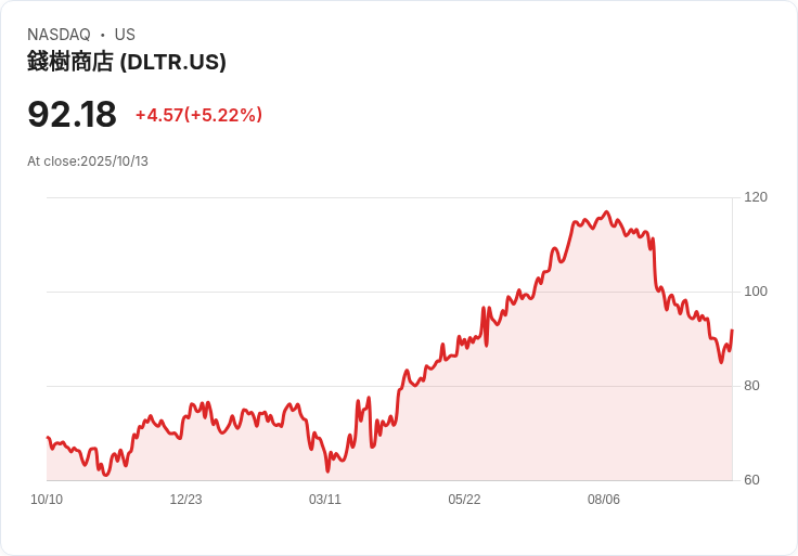 【21:31 即時新聞】Dollar Tree(DLTR)上漲5% 投資人日題材激勵股價