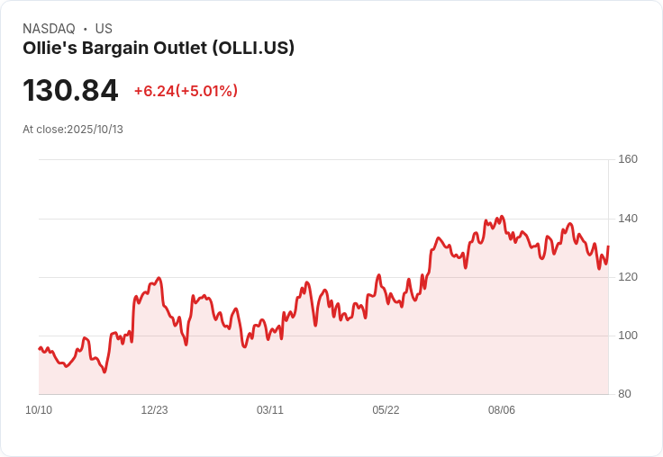 【22:05 即時新聞】Ollie's Bargain Outlet (OLLI)強勢上漲5.01％ 技術面顯示短線動能回升