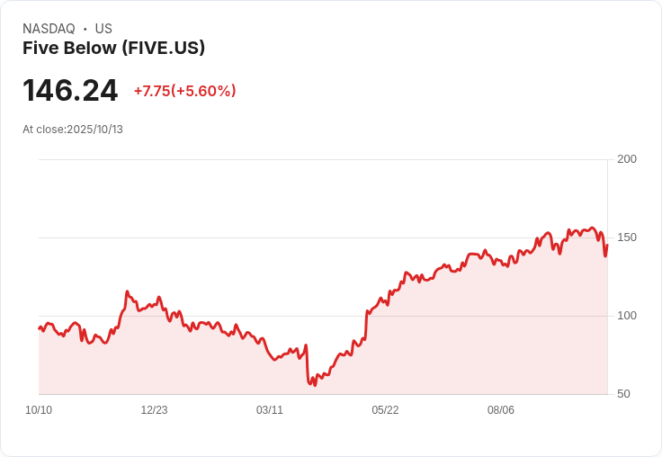 【21:30 即時新聞】Five Below(FIVE)盤中急漲5.6%—技術面指標轉強支撐行情