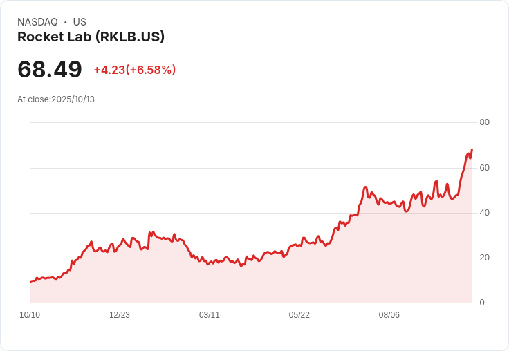 【21:30 即時新聞】Rocket Lab (RKLB) 大漲5.63％！獲日航天局多筆發射合約題材強勁