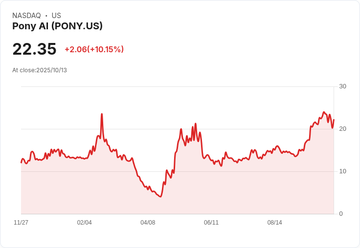 【21:55 即時新聞】Pony AI (PONY)勁揚10.05% 主因獲ARK加碼及新買評