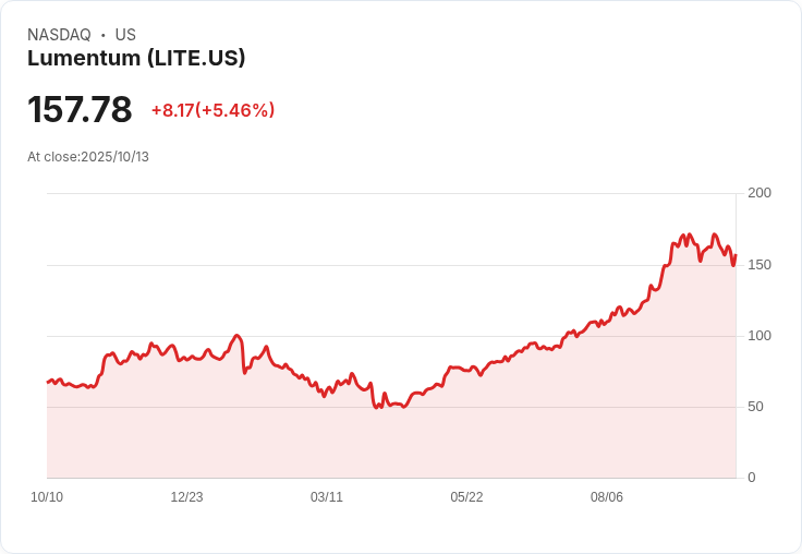 【21:30 即時新聞】Lumentum (LITE)飆升5.46％ 技術面KD指標反轉強勢帶動