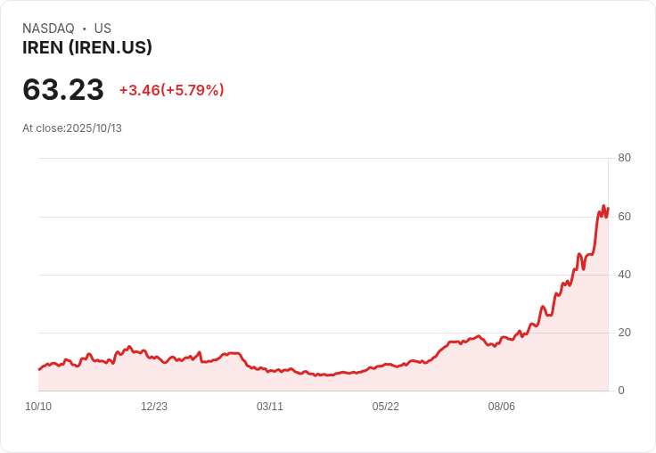 【21:30 即時新聞】IREN 盤中大漲 6.21％：宣布與AI公司簽署多年度雲端合約、迎來新一波AI題材