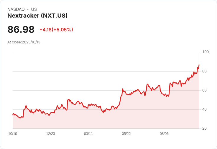 【21:45 即時新聞】Nextracker (NXT) 股價大漲5.05％：技術指標強勁多頭動能推升