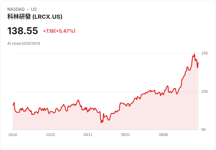 【21:30 即時新聞】Lam Research (LRCX) 盤中勁揚5.36％ 強勢突破多項均線，技術面動能顯著回升