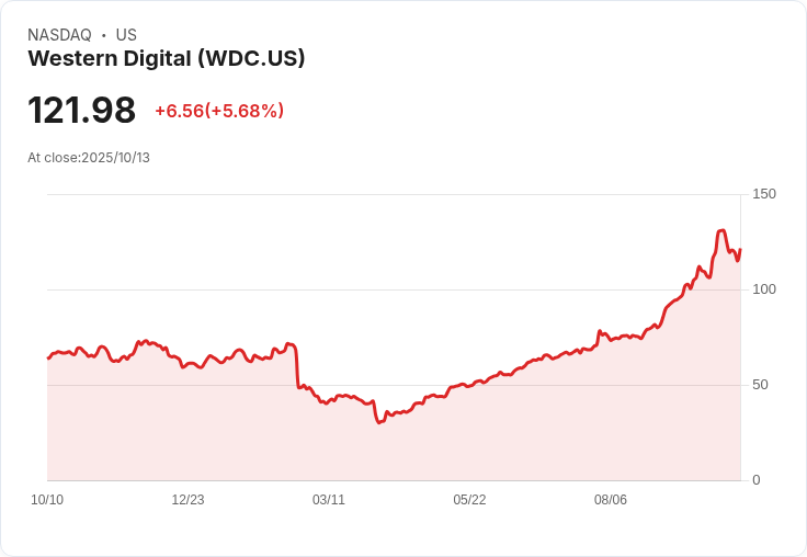 【21:30 即時新聞】Western Digital (WDC) 強勢反彈漲5.81%,題材面樂觀但估值已逼近合理