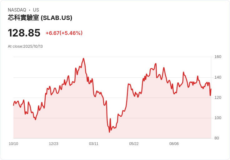 【22:39 即時新聞】Silicon Laboratories (SLAB)盤中大漲5.07％／技術指標彈升吸引買盤