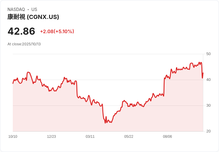 【21:40 即時新聞】Cognex(CGNX) 大漲5.13％ 技術指標多頭動能顯現