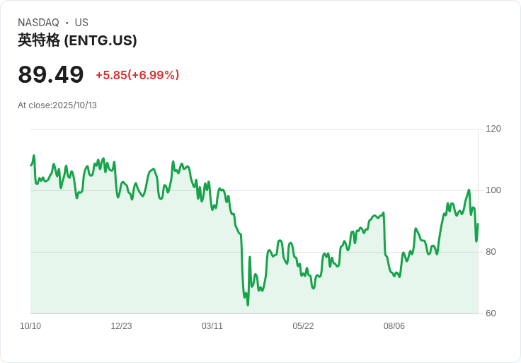 【21:30 即時新聞】Entegris (ENTG)盤中漲幅逾6％ 技術指標翻多助攻上攻