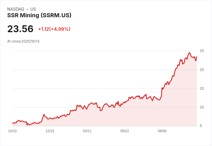 【21:34 即時新聞】SSR Mining (SSRM) 盤中大漲5.12%—KDJ指標強勢翻揚、多頭動能延續