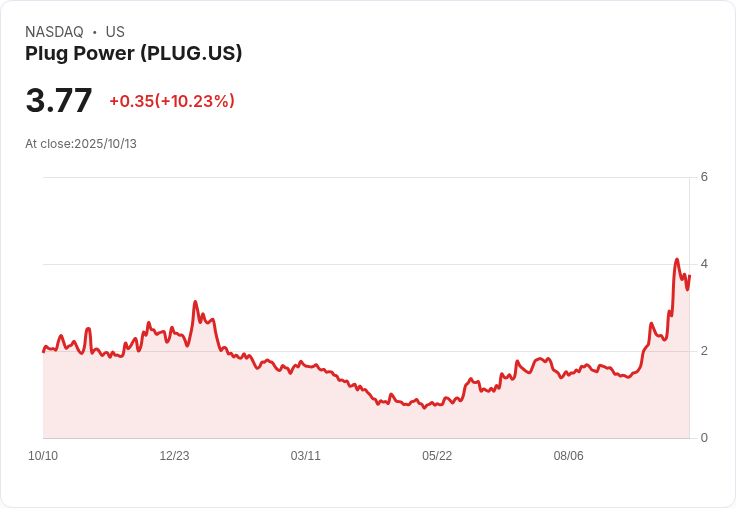 【21:32 即時新聞】Plug Power (PLUG) 漲10.23%/股價飆漲後遭分析師下修評等
