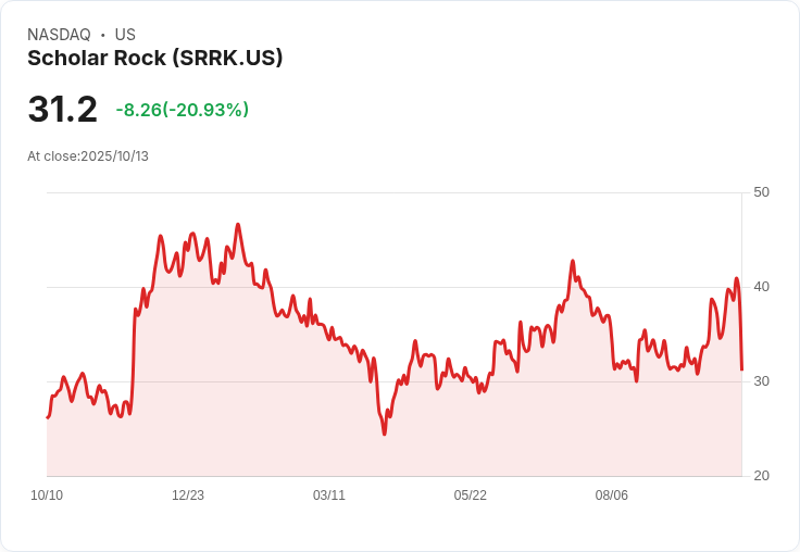 【21:31 即時新聞】Scholar Rock(SRRK)重挫逾20％ 技術面失守短期均線