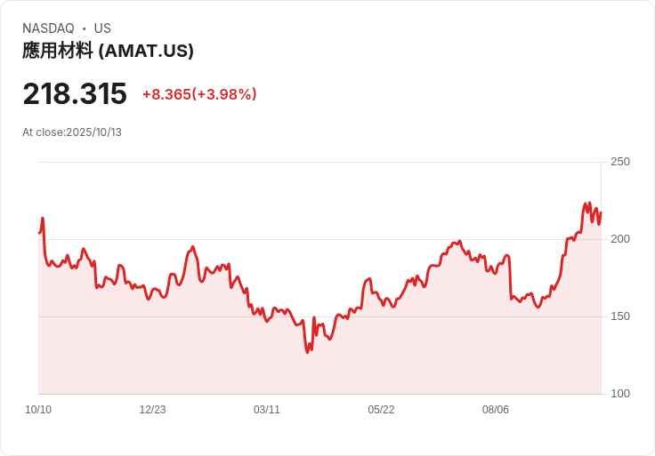【21:30 即時新聞】Applied Materials (AMAT) 漲 5％｜AI投資動能激勵法人目標價上調