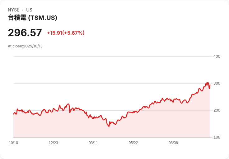 【21:30 即時新聞】Taiwan Semiconductor Manufacturing (TSMC)勁揚+6.23％，受益中美科技貿易緊張與美廠投資題材