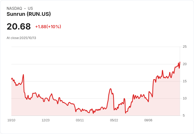 【23:50 即時新聞】Sunrun(RUN)盤中大漲10.03％ 技術面回升動能明顯
