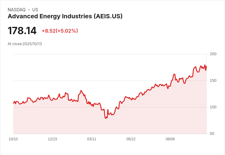 【22:04 即時新聞】Advanced Energy Industries (AEIS) +5.02％ 盤中突破年高，技術指標多頭