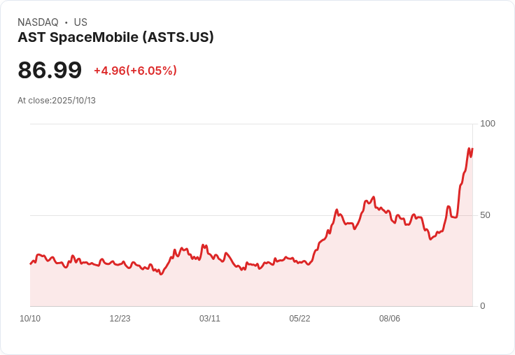 【21:30 即時新聞】AST SpaceMobile (ASTS) 上漲 5.66％：與 Verizon 商業合作利多激勵