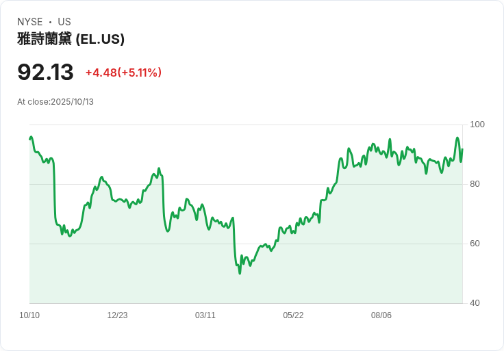 【21:30 即時新聞】Estee Lauder Companies(EL)大漲5.4%!多家外資升評,基本面轉佳扭轉頹勢