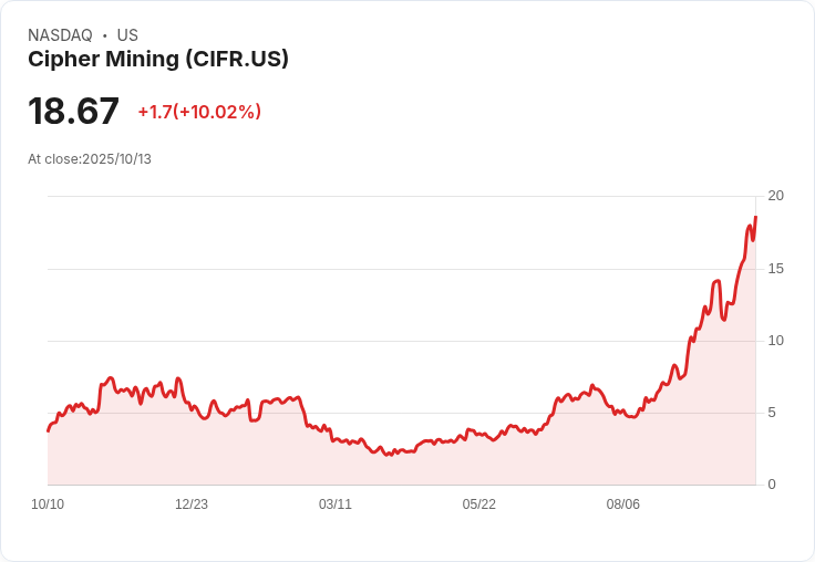 【21:52 即時新聞】Cipher Mining(CIFR)飆漲10.02% Google入股+AI題材激勵股價
