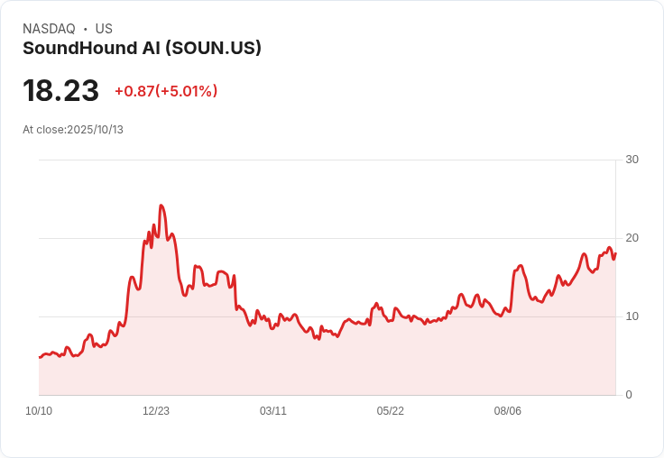 【21:31 即時新聞】SoundHound AI (SOUN)盤中飆漲5.01％，MACD與均線多頭動能強化