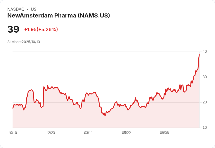 【22:38 即時新聞】NewAmsterdam Pharma（NAMS）盤中勁揚 5.26％ 技術指標向上突破