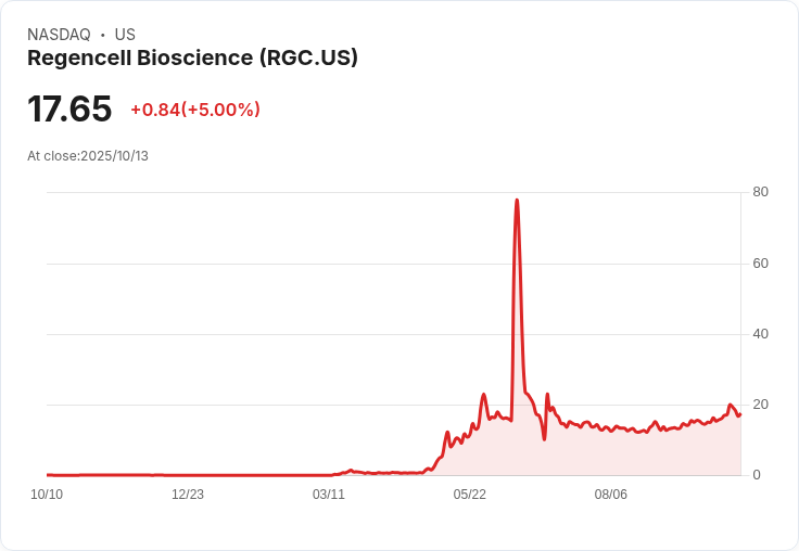 【23:41 即時新聞】Regencell Bioscience (RGC)盤中飆漲+5％，MACD持續翻多動能強勁