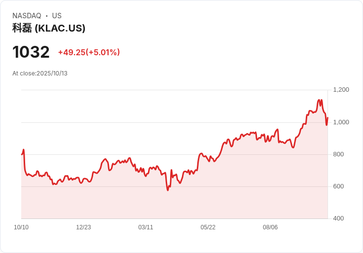 【23:16 即時新聞】KLA(KLAC)上漲5.01% 受券商調升目標價激勵