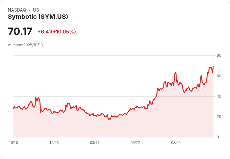 【22:00 即時新聞】Symbotic(SYM)盤中漲幅逾10％ 技術指標多方動能增強