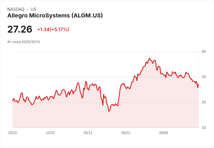 【21:30 即時新聞】Allegro MicroSystems (ALGM) 強彈+5.17％，技術指標KD向上、跌深反彈明顯