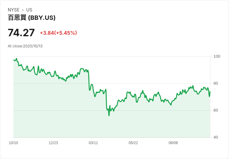 【21:32 即時新聞】Best Buy (BBY)大漲5.07％：Windows 10 支援終止刺激換機潮