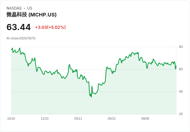 【22:40 即時新聞】Microchip Technology (MCHP) 盤中大漲5.02％，MACD與K值同步轉強
