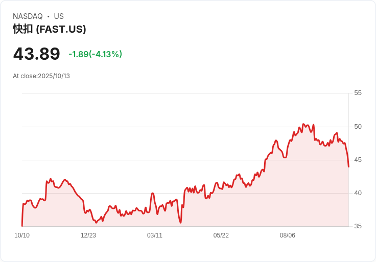 【21:30 即時新聞】Fastenal (FAST) 下跌5.1％｜Q3盈餘未達預期，成本壓力成主因