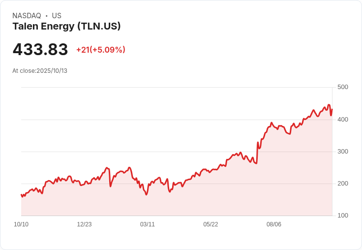 【22:05 即時新聞】Talen Energy (TLN)勁揚5.07%,預計收購兩大型天然氣發電廠
